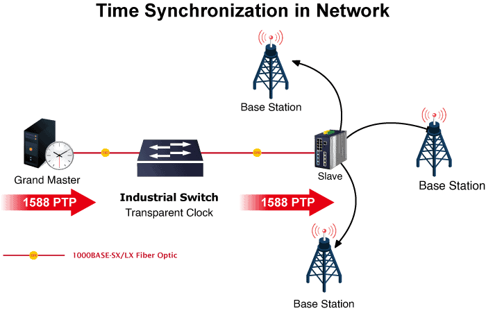 Industrial Layer 3 5-Slot Modular Managed Ethernet Switch 16 Common Time Synchronization in Network 41
