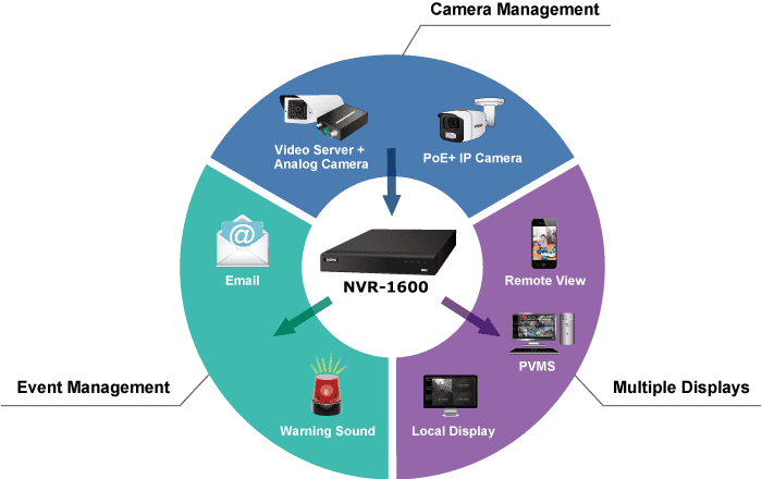NVR 1600v2 2