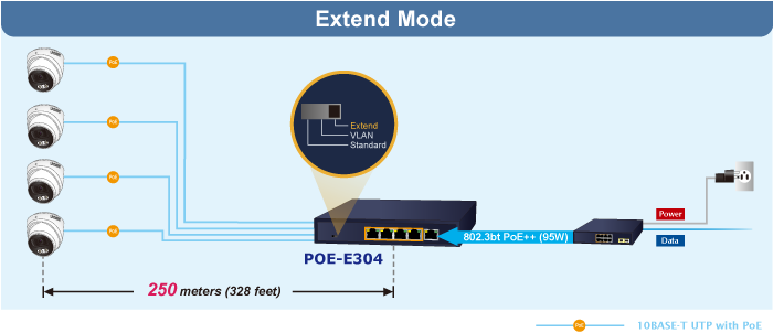 1-Port 802.3bt PoE++ to 4-Port 802.3af/at Gigabit PoE Extender 7 POE E304v3 3