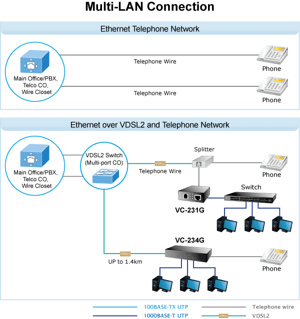 4-Port 10/100/1000T Ethernet to VDSL2 Bridge (35b profile w/ G.vector) 4 VC 231G 2 L1