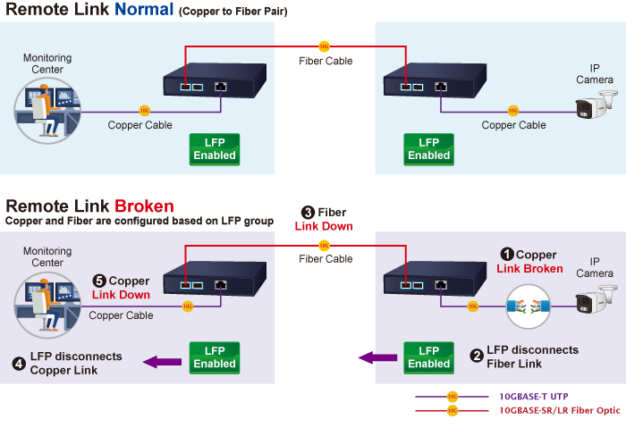 1-Port 10G/5G/2.5G/1G/100BASE-T + 2-Port 10G/2.5G/1G/100BASE-X SFP+ Managed Media Converter 7 XT 915A XT 925A 1