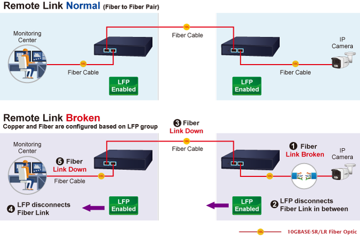1-Port 10G/5G/2.5G/1G/100BASE-T + 2-Port 10G/2.5G/1G/100BASE-X SFP+ Managed Media Converter 8 XT 915A XT 925A 22