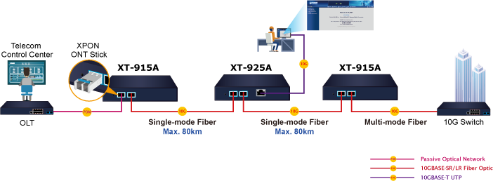 1-Port 10G/5G/2.5G/1G/100BASE-T + 2-Port 10G/2.5G/1G/100BASE-X SFP+ Managed Media Converter 6 XT 915A XT 925A 8