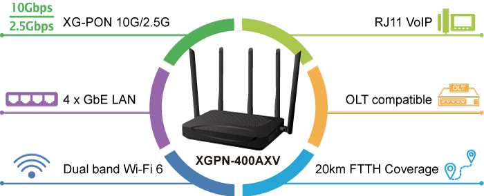 XG-PON HGU with 4-Port GbE, 3000Mbps 802.11AX Wireless and 1-Port FXS 7 XGPN 400AXV 1