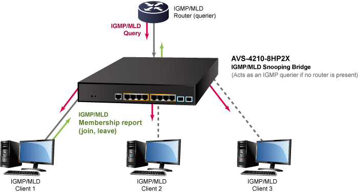 AVS 4210 8HP2X 2