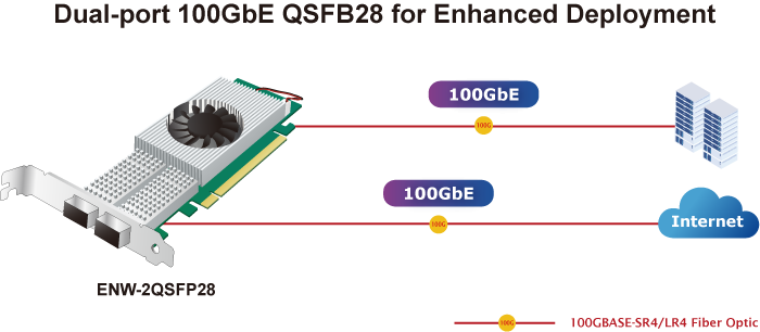 ENW 2QSFP28 3