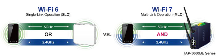 Industrial Dual Band 802.11be 3600Mbps Wireless Access Point with 4-Port 802.3at PoE+ 8 IAP 3600BE 1
