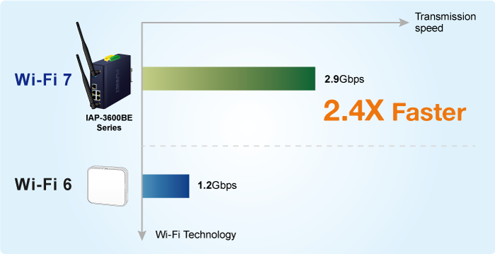 Industrial Dual Band 802.11be 3600Mbps Wireless Access Point with 4-Port 802.3at PoE+ 10 IAP 3600BE 2
