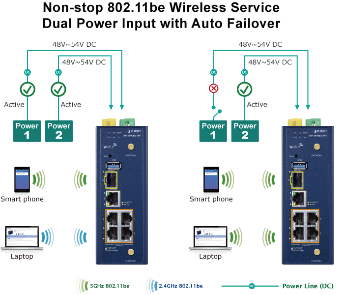 Industrial Dual Band 802.11be 3600Mbps Wireless Access Point with 4-Port 802.3at PoE+ 17 IAP 3600BE 4PF 2