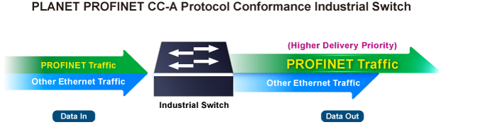 Compact Industrial 8-Port 10/100/1000T PROFINET Switch 6 IGS 800T PN 4
