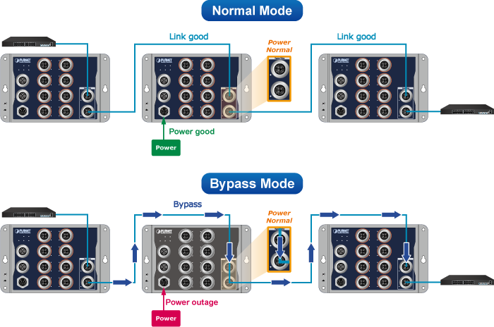 Industrial L2+ 8-Port 10/100/1000T 802.3at PoE M12 + 2-Port 10/100/1000T M12 Bypass Managed Ethernet Switch 5 ITS 5216 series 5