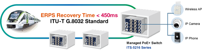 Industrial L2+ 8-Port 10/100/1000T 802.3at PoE M12 + 4-Port 10/100/1000T M12 Managed Ethernet Switch 5 ITS 5216 series 6