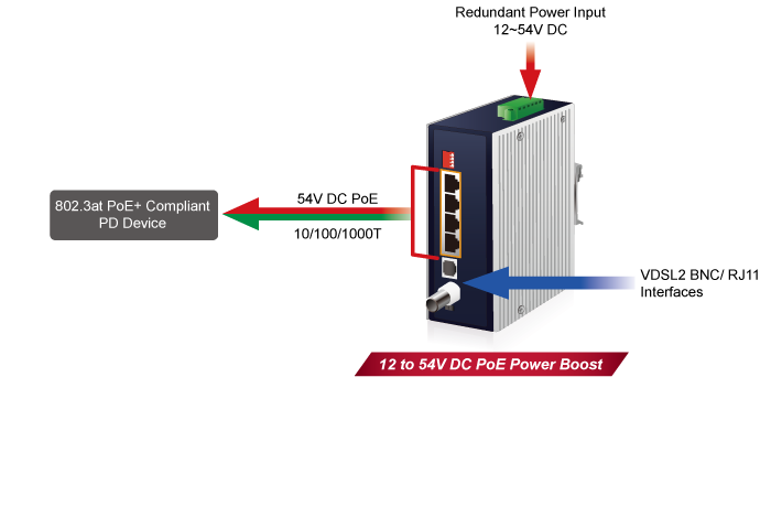 Industrial 4-Port 10/100/1000T 802.3at PoE+ to VDSL2 Extender 7 IVC 234GPT 5