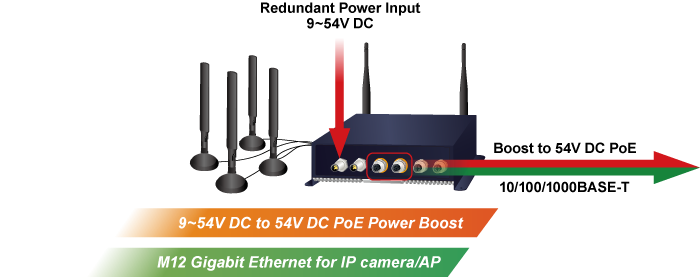 Industrial/Vehicle 5G NR Cellular Wireless Gateway with M12 PoE+ 10 VCG 2406WP NR 12