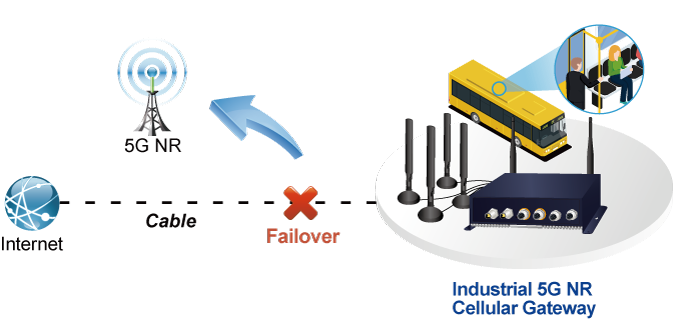 Industrial/Vehicle 5G NR Cellular Wireless Gateway with M12 PoE+ 12 VCG 2406WP NR 4