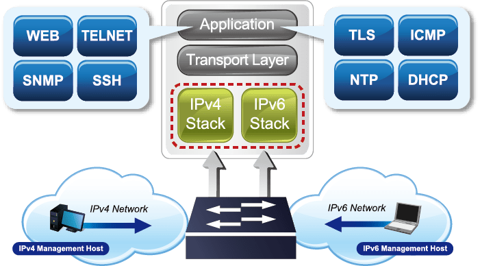 Industrial L2/L4 16-Port 10/100/1000T + 2-Port 1G/2.5G SFP Managed Switch 9 Common IPv6 IPv4 Dual Stack Management