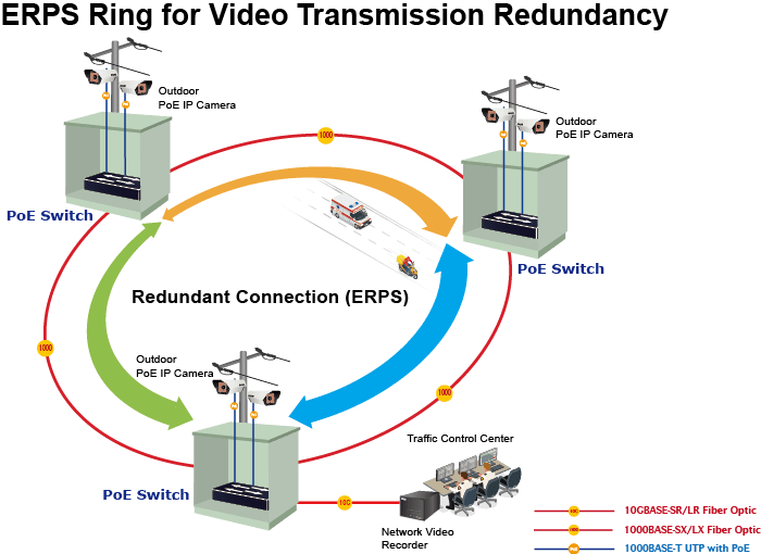 Common PoE switch ERPS Redundant Connection