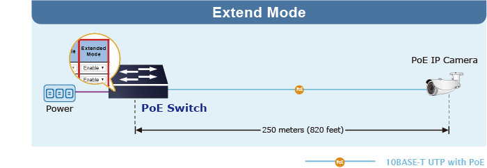 Common PoE switch Extend Mode