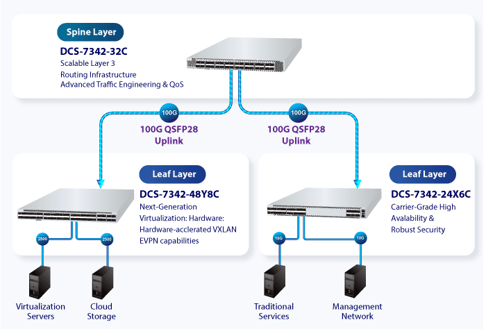 DCS 7342 24X6C DCS 7342 32C DCS 7342 48Y8Cv2 3