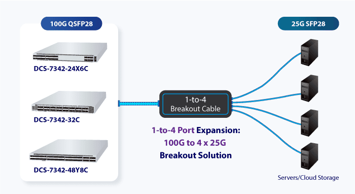 Layer 3 24-Port 10G SFP+ + 6-Port 100G QSFP28 Managed Data Center Switch 15 DCS 7342 24X6C DCS 7342 32C DCS 7342 48Y8Cv2 41