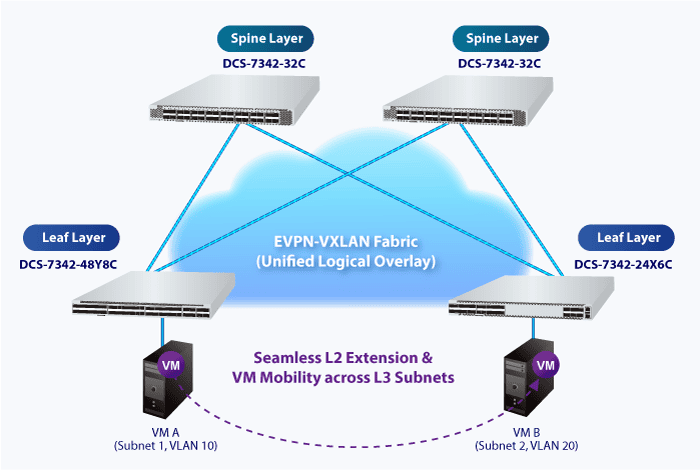 Layer 3 24-Port 10G SFP+ + 6-Port 100G QSFP28 Managed Data Center Switch 11 DCS 7342 24X6C DCS 7342 32C DCS 7342 48Y8Cv2 61