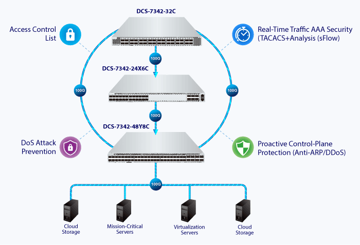 DCS 7342 24X6C DCS 7342 32C DCS 7342 48Y8Cv2 7