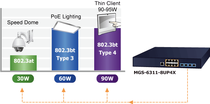 L3 8-Port 2.5GBASE-T 802.3bt PoE + 4-Port 10GBASE-X SFP+ Managed Ethernet Switch 6 MGS 6311 8UP4X 3