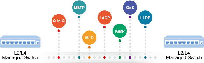 Industrial L2/L4 16-Port 10/100/1000T + 2-Port 1G/2.5G SFP Managed Switch 10 Common Robust Layer 2 Features