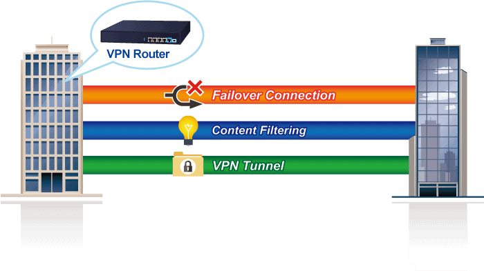 Enterprise Dual 10G VPN Security Router with 4-Port 10/100/1000T 7 XVR 800 3