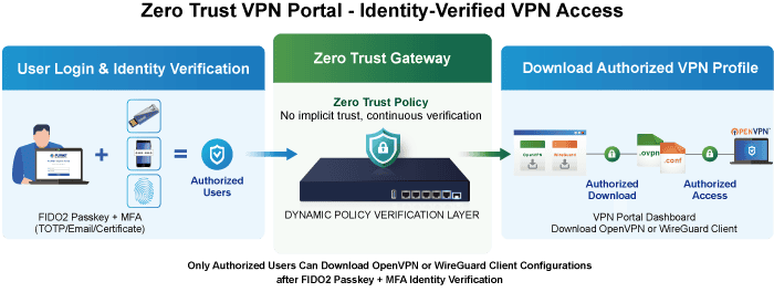 Dual 10G Zero Trust Security Gateway with 4-Port 10/100/1000T 5 ZT 800 1