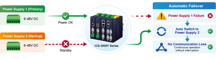 IP30 Industrial 4-Port RS232/RS422/RS485 Serial Device Server 8 ICS 3X00T serise 3