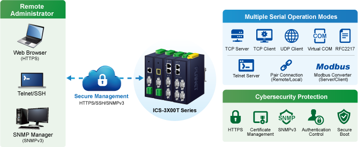 IP30 Industrial 4-Port RS232/RS422/RS485 Serial Device Server 6 ICS 3X00T serise 6