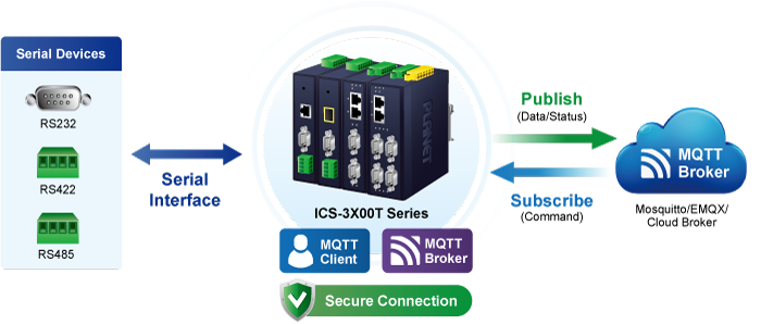 IP30 Industrial 4-Port RS232/RS422/RS485 Serial Device Server 5 ICS 3X00T serise 7